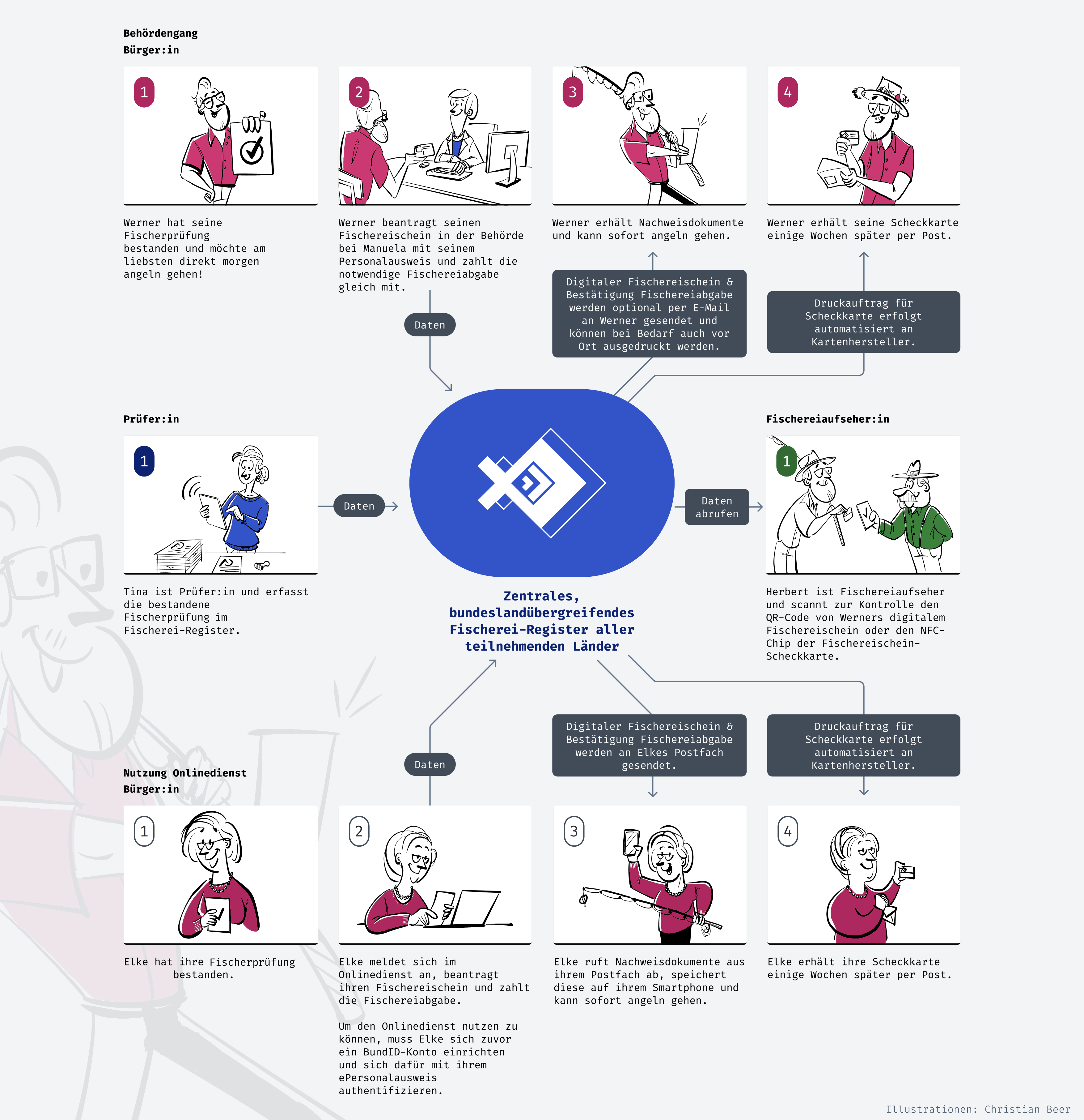 Schaubild zur Beantragung des digitalen Fischereischeins